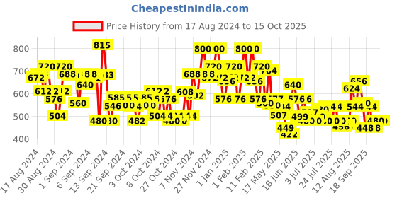 ajio.com bumzee Multi-Piece Suit Set bumzee Price History Graph from 17 Aug 2024 to 14 Oct 2025