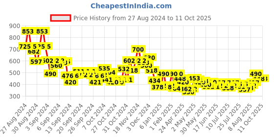 ajio.com bumzee Multi-Piece Suit Set bumzee Price History Graph from 27 Aug 2024 to 11 Oct 2025