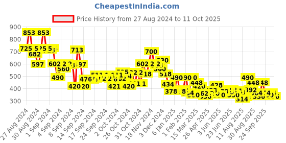 ajio.com bumzee Multi-Piece Suit Set bumzee Price History Graph from 27 Aug 2024 to 11 Oct 2025
