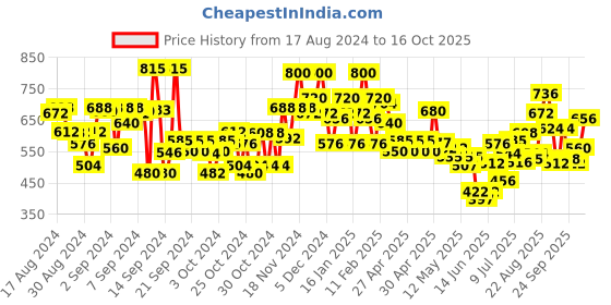 ajio.com bumzee Multi-Piece Suit Set bumzee Price History Graph from 17 Aug 2024 to 3 Oct 2025