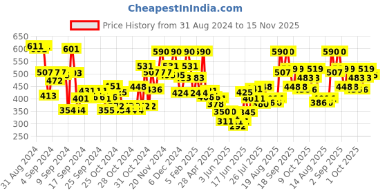 ajio.com bumzee Multi-Piece Suit Set bumzee Price History Graph from 31 Aug 2024 to 15 Nov 2025