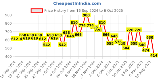 ajio.com bumzee Ombre-Dyed Hooded Jacket bumzee Price History Graph from 16 Sep 2024 to 6 Oct 2025