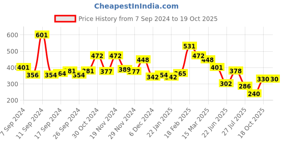 ajio.com bumzee Pack Of 2 Animal Regular Fit T-Shirt with Round Neck bumzee Price History Graph from 7 Sep 2024 to 19 Oct 2025