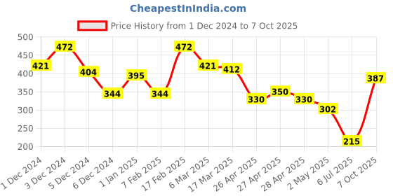 ajio.com bumzee Pack of 2 Cap bumzee Price History Graph from 1 Dec 2024 to 7 Oct 2025