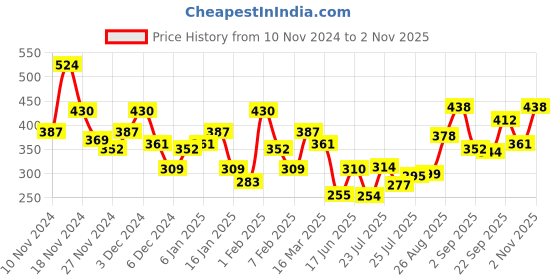 ajio.com bumzee Pack of 2 Girls Ribbed Thermal Vests bumzee Price History Graph from 10 Nov 2024 to 2 Nov 2025