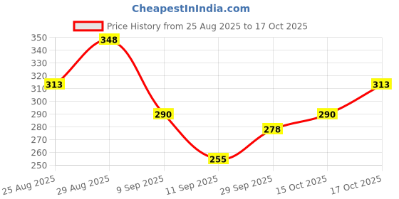 ajio.com bumzee Pack of 2 Graphic Print Cotton Diaper Pyjamas bumzee Price History Graph from 25 Aug 2025 to 17 Oct 2025