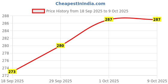 ajio.com bumzee Pack of 2 Graphic Print Round Cap  bumzee Price History Graph from 18 Sep 2025 to 9 Oct 2025