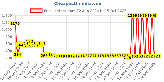ajio.com bumzee Pack of 2 Graphic Print Shorts bumzee Price History Graph from 12 Aug 2024 to 15 Oct 2025