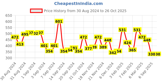ajio.com bumzee Pack Of 2 Graphic Regular Fit T-Shirt with Round Neck bumzee Price History Graph from 30 Aug 2024 to 26 Oct 2025