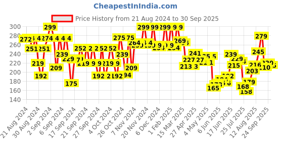 ajio.com bumzee Pack of 2 Printed Beanies with Upturned Hem bumzee Price History Graph from 21 Aug 2024 to 30 Sep 2025