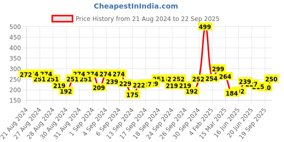 ajio.com bumzee Pack of 2 Printed Beanies with Upturned Hem bumzee Price History Graph from 21 Aug 2024 to 22 Sep 2025