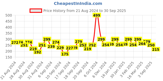 ajio.com bumzee Pack of 2 Printed Cap bumzee Price History Graph from 21 Aug 2024 to 30 Sep 2025