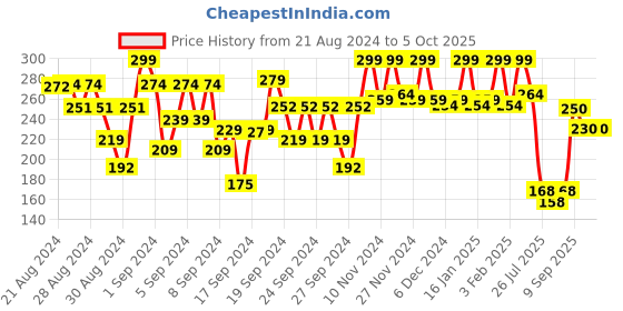 ajio.com bumzee Pack of 2 Printed Cap bumzee Price History Graph from 21 Aug 2024 to 4 Oct 2025