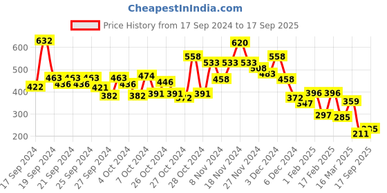 ajio.com bumzee Pack of 2 Printed Crew-Neck T-Shirts bumzee Price History Graph from 17 Sep 2024 to 17 Sep 2025
