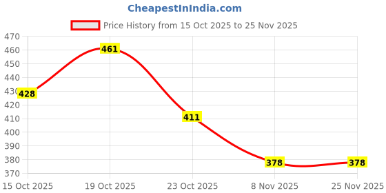ajio.com bumzee Pack of 2 Printed Monkey Cap bumzee Price History Graph from 15 Oct 2025 to 25 Nov 2025