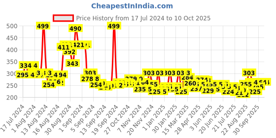 ajio.com bumzee Pack of 2 Printed Shorts with Elasticated Waist bumzee Price History Graph from 17 Jul 2024 to 9 Oct 2025