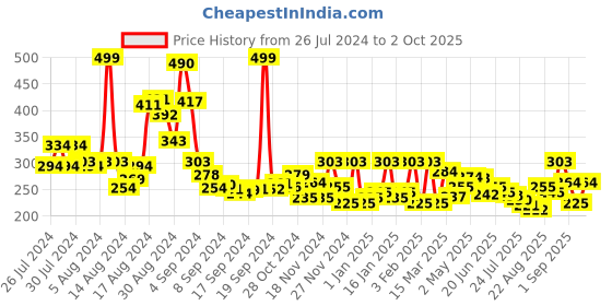 ajio.com bumzee Pack of 2 Printed Shorts with Elasticated Waist bumzee Price History Graph from 26 Jul 2024 to 2 Oct 2025
