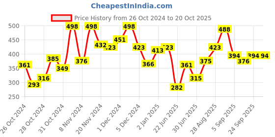 ajio.com bumzee Pack of 2 Printed Thermal Sets bumzee Price History Graph from 26 Oct 2024 to 19 Oct 2025