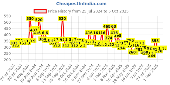 ajio.com bumzee Pack Of 2 Regular Fit Animal Shorts with Elasticates bumzee Price History Graph from 25 Jul 2024 to 5 Oct 2025