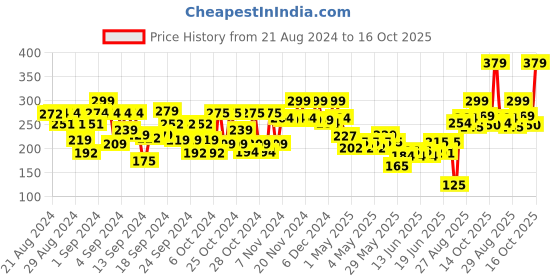 ajio.com bumzee Pack of 3 Animal Cap bumzee Price History Graph from 21 Aug 2024 to 16 Oct 2025