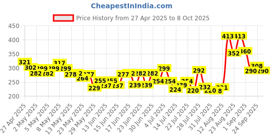 ajio.com bumzee Pack Of 3 Boys Regular Fit Sleeveless Vest bumzee Price History Graph from 27 Apr 2025 to 8 Oct 2025