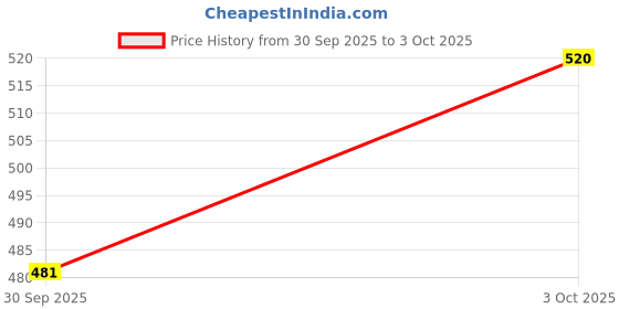 ajio.com bumzee Pack of 3 Printed Bodysuits with Snap-Button Closure bumzee Price History Graph from 30 Sep 2025 to 3 Oct 2025