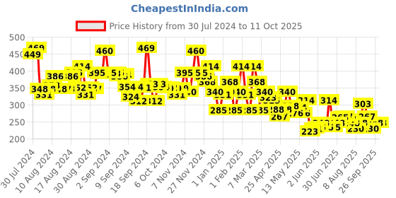 ajio.com bumzee Pack of 3 Printed Camisoles bumzee Price History Graph from 30 Jul 2024 to 10 Oct 2025
