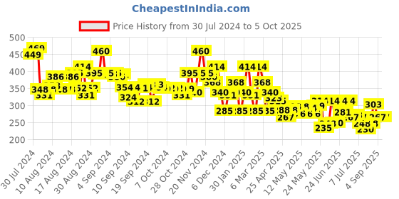 ajio.com bumzee Pack of 3 Printed Camisoles bumzee Price History Graph from 30 Jul 2024 to 4 Oct 2025