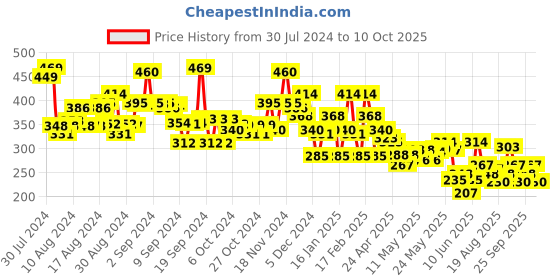 ajio.com bumzee Pack of 3 Printed Camisoles bumzee Price History Graph from 30 Jul 2024 to 10 Oct 2025