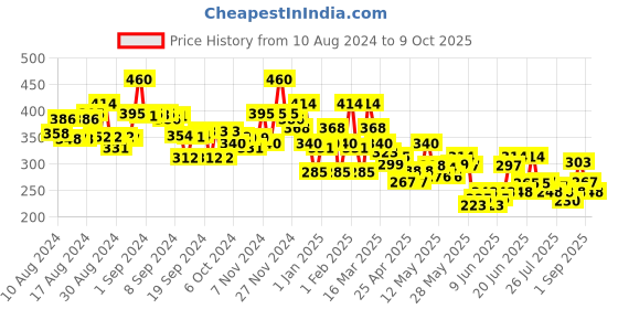 ajio.com bumzee Pack of 3 Printed Camisoles bumzee Price History Graph from 10 Aug 2024 to 9 Oct 2025