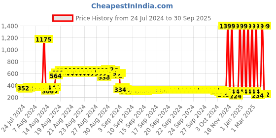 ajio.com bumzee Pack of 3 Printed Shorts bumzee Price History Graph from 24 Jul 2024 to 30 Sep 2025