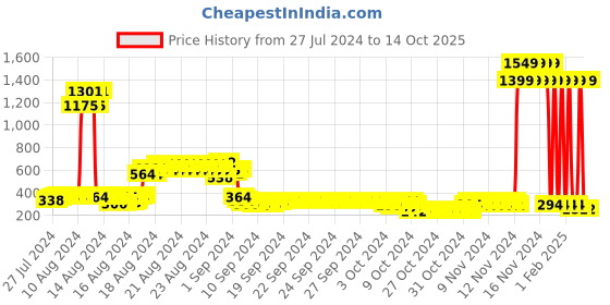 ajio.com bumzee Pack of 3 Printed Shorts bumzee Price History Graph from 27 Jul 2024 to 14 Oct 2025
