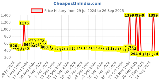 ajio.com bumzee Pack of 3 Printed Shorts with Elasticated Waist bumzee Price History Graph from 29 Jul 2024 to 26 Sep 2025