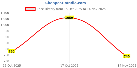 ajio.com bumzee Pack of 3 Printed Sleepsuits with Snap-Button Closure bumzee Price History Graph from 15 Oct 2025 to 14 Nov 2025