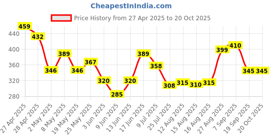 ajio.com bumzee Pack of 3 Printed V-Neck T-Shirts bumzee Price History Graph from 27 Apr 2025 to 20 Oct 2025