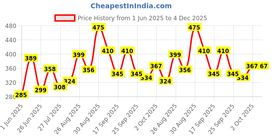 ajio.com bumzee Pack of 3 Printed V-Neck T-Shirts bumzee Price History Graph from 1 Jun 2025 to 3 Dec 2025