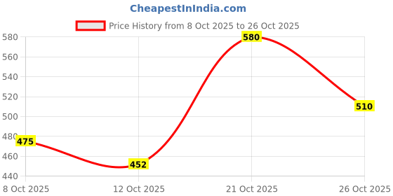 ajio.com bumzee Pack of 3 Printed V-Neck T-Shirts bumzee Price History Graph from 8 Oct 2025 to 26 Oct 2025