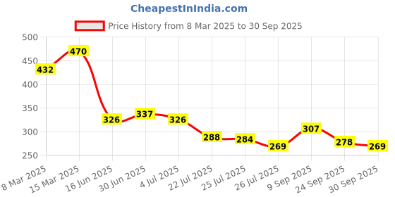ajio.com bumzee Pack of 3 Pyjamas with Elastcated Waist bumzee Price History Graph from 8 Mar 2025 to 30 Sep 2025