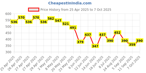 ajio.com bumzee Pack of 3 Regular Fit Printed Shorts with Drawstrings bumzee Price History Graph from 25 Apr 2025 to 7 Oct 2025