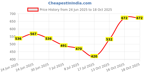 ajio.com bumzee Pack of 4 Cartoon Printed  Pyjamas bumzee Price History Graph from 24 Jun 2025 to 17 Oct 2025