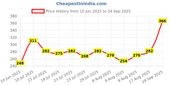 ajio.com bumzee Pack of 4 Cotton Printed Shorts bumzee Price History Graph from 10 Jun 2025 to 24 Sep 2025
