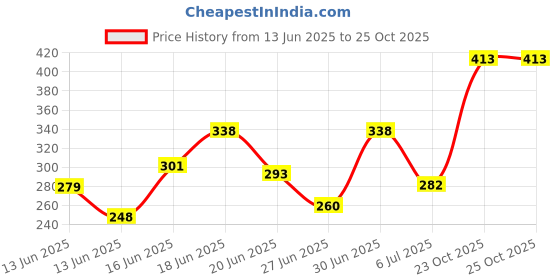 ajio.com bumzee Pack of 4 Cotton Printed Shorts bumzee Price History Graph from 13 Jun 2025 to 24 Oct 2025