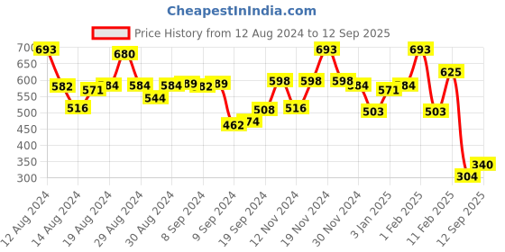 ajio.com bumzee Pack of 4 Printed Pyjamas bumzee Price History Graph from 12 Aug 2024 to 12 Sep 2025