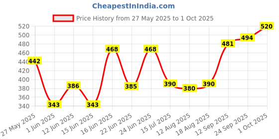 ajio.com bumzee Pack of 4 Printed V-Neck T-Shirts bumzee Price History Graph from 27 May 2025 to 1 Oct 2025