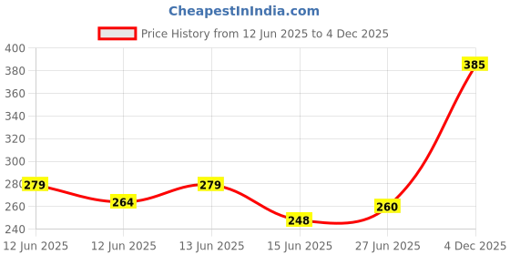ajio.com bumzee Pack of 4 Shorts with Elasticated Waistband  bumzee Price History Graph from 12 Jun 2025 to 4 Dec 2025