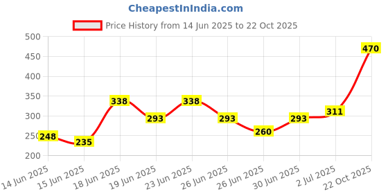 ajio.com bumzee Pack of 4 Shorts with Elasticated Waistband  bumzee Price History Graph from 14 Jun 2025 to 22 Oct 2025