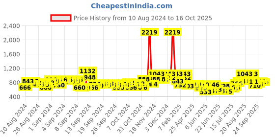 ajio.com bumzee Patch-Work Sweatshirt with Joggers bumzee Price History Graph from 10 Aug 2024 to 16 Oct 2025