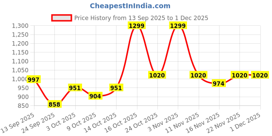 ajio.com bumzee Polka-Dot Hooded-Neck Set bumzee Price History Graph from 13 Sep 2025 to 1 Dec 2025