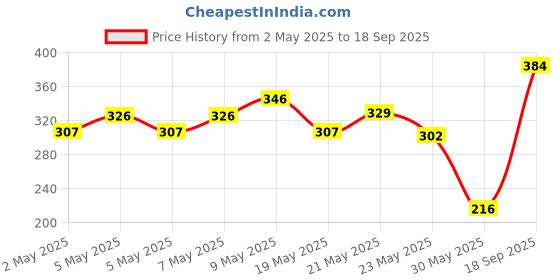 ajio.com bumzee Polka-dot Print Cotton A-Line Frock bumzee Price History Graph from 2 May 2025 to 18 Sep 2025