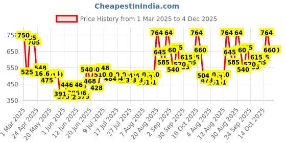 ajio.com bumzee Printed 4-Piece Shirt & Shorts Set bumzee Price History Graph from 1 Mar 2025 to 4 Dec 2025